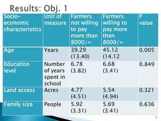 Farmers’ willingness to pay for virus-free sweetpotato vines in Central Uganda