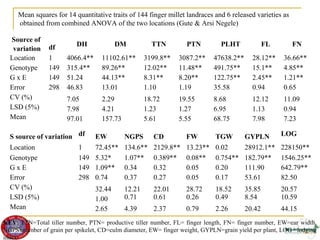 Genetic diversity and traits inheritance in finger millet (Eleusine coracana): Implications for germplasm conservation and strategic breeding for multi-stress tolerant variety  