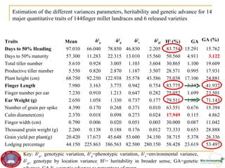 Genetic diversity and traits inheritance in finger millet (Eleusine coracana): Implications for germplasm conservation and strategic breeding for multi-stress tolerant variety  