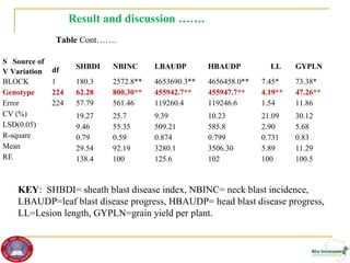 Genetic diversity and traits inheritance in finger millet (Eleusine coracana): Implications for germplasm conservation and strategic breeding for multi-stress tolerant variety  