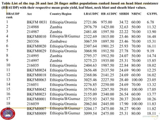 Genetic diversity and traits inheritance in finger millet (Eleusine coracana): Implications for germplasm conservation and strategic breeding for multi-stress tolerant variety  