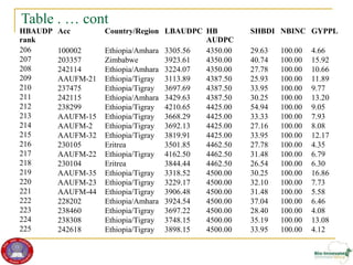 Genetic diversity and traits inheritance in finger millet (Eleusine coracana): Implications for germplasm conservation and strategic breeding for multi-stress tolerant variety  