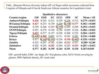 Genetic diversity and traits inheritance in finger millet (Eleusine coracana): Implications for germplasm conservation and strategic breeding for multi-stress tolerant variety  