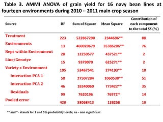 Line by environment interaction, yield stability and grouping of test locations for navy bean variety trial in Ethiopia