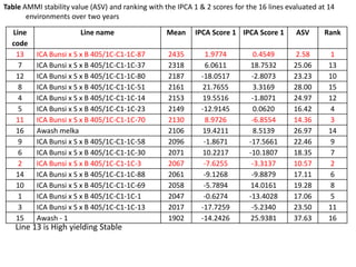 Line by environment interaction, yield stability and grouping of test locations for navy bean variety trial in Ethiopia