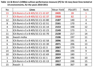 Line by environment interaction, yield stability and grouping of test locations for navy bean variety trial in Ethiopia