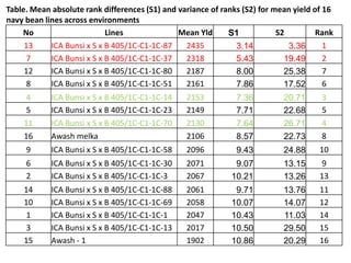 Line by environment interaction, yield stability and grouping of test locations for navy bean variety trial in Ethiopia