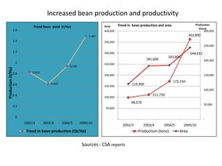 Line by environment interaction, yield stability and grouping of test locations for navy bean variety trial in Ethiopia