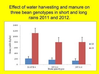 Response of micro-dense bean varieties to fertility and water harvesting technologies in the semi-arid areas of eastern Kenya