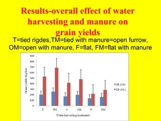 Response of micro-dense bean varieties to fertility and water harvesting technologies in the semi-arid areas of eastern Kenya