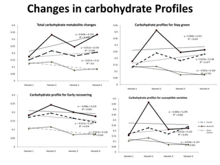 Enhancing food security through improved seed systems of appropriate cassava, resilient to climate change in Eastern Africa