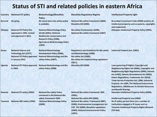 The status of science, technology and tnnovation (STI) policies in Eastern Africa