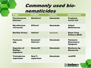 Global trends in the development and use of bio-pesticides 	