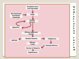 Bio-pesticides development, use and regulation in Kenya