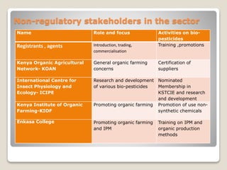 Bio-pesticides development, use and regulation in Kenya