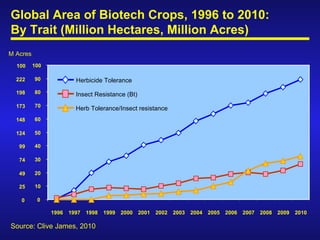 Global status of commercialized biotech/GM crops—Which way for Africa?