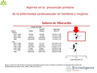 Berger, Aspirin for the Primary Prevention of Cardiovascular Events in Women and Men A Sex-Specific Meta-analysisof
Randomized Controlled Trials. JAMA. 2006;295:306-313
Infarto de Miocardio
Aspirina en la prevención primaria
de la enfermedad cardiovascular en hombres y mujeres
 