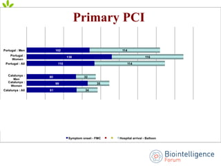 Primary PCI
 