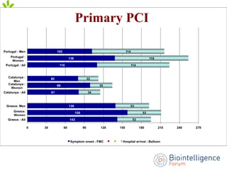 Primary PCI
 