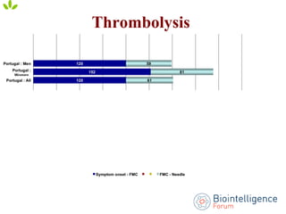 Thrombolysis
 