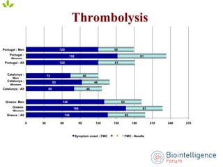 Thrombolysis
 
