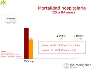Mortalidad hospitalaria
(25 a 84 años)
Dades de :
Registre Codi Infart
Registre Mortalitat de Catalunya
Registre CMBDAH de Catalunya
n = 435 n = 1636
25-84 anys
Dones Homes
 