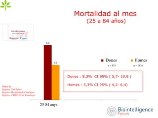 n = 435 n = 1636
Dades de :
Registre Codi Infart
Registre Mortalitat de Catalunya
Registre CMBDAH de Catalunya
25-84 anys
Dones Homes
Mortalidad al mes
(25 a 84 años)
 
