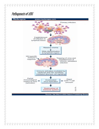 Pathogenesis of AIDS
 
