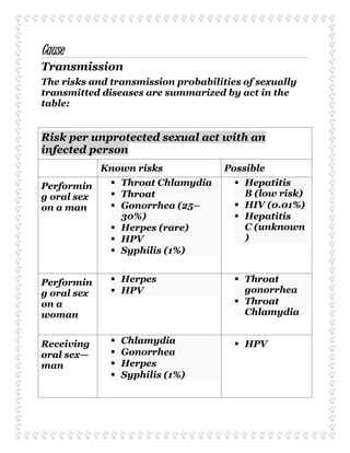 Cause
Transmission
The risks and transmission probabilities of sexually
transmitted diseases are summarized by act in the
table:
Risk per unprotected sexual act with an
infected person
Known risks Possible
Performin
g oral sex
on a man
 Throat Chlamydia
 Throat
 Gonorrhea (25–
30%)
 Herpes (rare)
 HPV
 Syphilis (1%)
 Hepatitis
B (low risk)
 HIV (0.01%)
 Hepatitis
C (unknown
)
Performin
g oral sex
on a
woman
 Herpes
 HPV
 Throat
gonorrhea
 Throat
Chlamydia
Receiving
oral sex—
man
 Chlamydia
 Gonorrhea
 Herpes
 Syphilis (1%)
 HPV
 