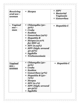Receiving
oral sex—
woman
 Herpes  HPV
 Bacterial
Vaginosis
 Gonorrhea
 Vaginal
sex—
man
 Chlamydia (30–
50%)
 Crabs
 Scabies
 Gonorrhea (22%)
 Hepatitis B
 Herpes (0.07%
for HSV-2)
 HIV (0.05%)
 HPV (high: around
40-50%)
 Syphilis
 Trichomoniasis
 Hepatitis C
Vaginal
sex—
woman
 Chlamydia (30–
50%)
 Crabs
 Scabies
 Gonorrhea (47%)
 Hepatitis B (50–
70%)
 Herpes
 HIV (0.1%)
 HPV (high; around
40-50%)
 Syphilis
 Hepatitis C
 