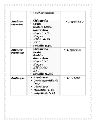  Trichomoniasis
Anal sex—
insertive
 Chlamydia
 Crabs
 Scabies (40%)
 Gonorrhea
 Hepatitis B
 Herpes
 HIV (0.62%)
 HPV
 Syphilis (14%)
 Hepatitis C
Anal sex—
receptive
 Chlamydia
 Crabs
 Scabies
 Gonorrhea
 Hepatitis B
 Herpes
 HIV (1.7%)
 HPV
 Syphilis (1.4%)
 Hepatitis C
Anilingus  Amebiasis
 Cryptosporidiosis
(1%)
 Giardiasis
 Hepatitis A (1%)
 Shigellosis (1%)

 HPV (1%)
 