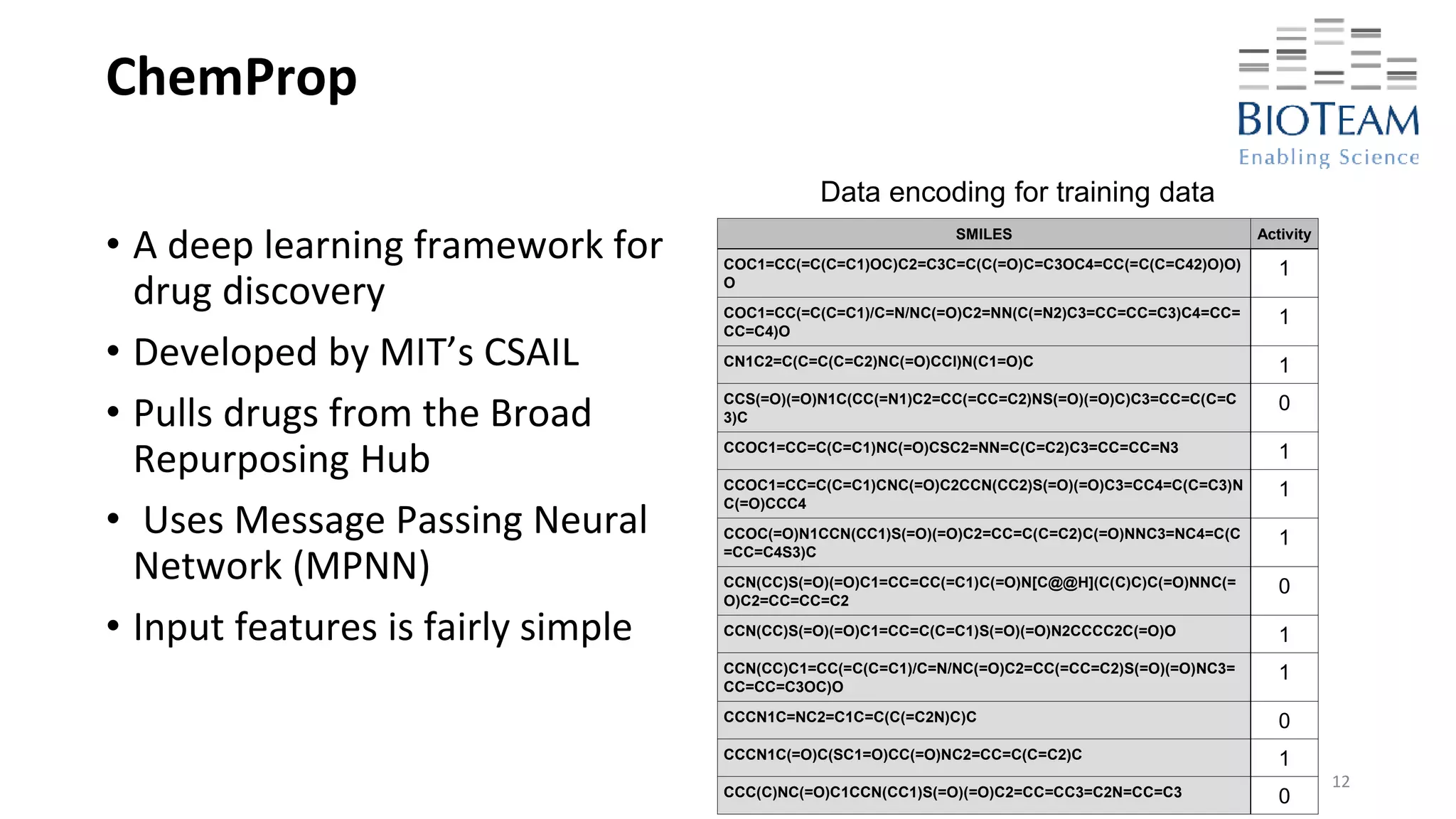 ChemProp
• A deep learning framework for
drug discovery
• Developed by MIT’s CSAIL
• Pulls drugs from the Broad
Repurposing Hub
• Uses Message Passing Neural
Network (MPNN)
• Input features is fairly simple
12
Data encoding for training data
SMILES Activity
COC1=CC(=C(C=C1)OC)C2=C3C=C(C(=O)C=C3OC4=CC(=C(C=C42)O)O)
O
1
COC1=CC(=C(C=C1)/C=N/NC(=O)C2=NN(C(=N2)C3=CC=CC=C3)C4=CC=
CC=C4)O
1
CN1C2=C(C=C(C=C2)NC(=O)CCl)N(C1=O)C 1
CCS(=O)(=O)N1C(CC(=N1)C2=CC(=CC=C2)NS(=O)(=O)C)C3=CC=C(C=C
3)C
0
CCOC1=CC=C(C=C1)NC(=O)CSC2=NN=C(C=C2)C3=CC=CC=N3 1
CCOC1=CC=C(C=C1)CNC(=O)C2CCN(CC2)S(=O)(=O)C3=CC4=C(C=C3)N
C(=O)CCC4
1
CCOC(=O)N1CCN(CC1)S(=O)(=O)C2=CC=C(C=C2)C(=O)NNC3=NC4=C(C
=CC=C4S3)C
1
CCN(CC)S(=O)(=O)C1=CC=CC(=C1)C(=O)N[C@@H](C(C)C)C(=O)NNC(=
O)C2=CC=CC=C2
0
CCN(CC)S(=O)(=O)C1=CC=C(C=C1)S(=O)(=O)N2CCCC2C(=O)O 1
CCN(CC)C1=CC(=C(C=C1)/C=N/NC(=O)C2=CC(=CC=C2)S(=O)(=O)NC3=
CC=CC=C3OC)O
1
CCCN1C=NC2=C1C=C(C(=C2N)C)C 0
CCCN1C(=O)C(SC1=O)CC(=O)NC2=CC=C(C=C2)C 1
CCC(C)NC(=O)C1CCN(CC1)S(=O)(=O)C2=CC=CC3=C2N=CC=C3 0
 