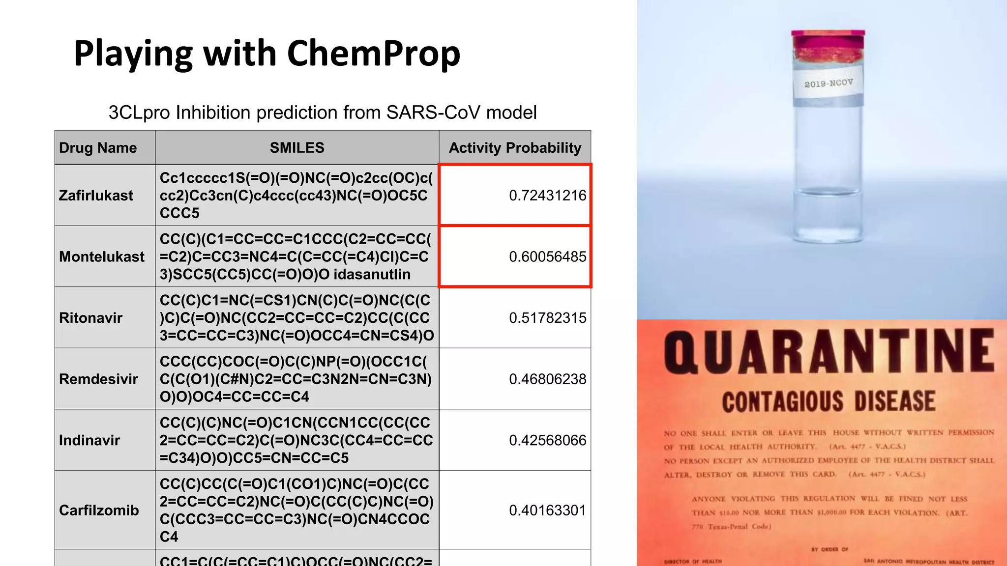 Playing with ChemProp
16
3CLpro Inhibition prediction from SARS-CoV model
Drug Name SMILES Activity Probability
Zafirlukast
Cc1ccccc1S(=O)(=O)NC(=O)c2cc(OC)c(
cc2)Cc3cn(C)c4ccc(cc43)NC(=O)OC5C
CCC5
0.72431216
Montelukast
CC(C)(C1=CC=CC=C1CCC(C2=CC=CC(
=C2)C=CC3=NC4=C(C=CC(=C4)Cl)C=C
3)SCC5(CC5)CC(=O)O)O idasanutlin
0.60056485
Ritonavir
CC(C)C1=NC(=CS1)CN(C)C(=O)NC(C(C
)C)C(=O)NC(CC2=CC=CC=C2)CC(C(CC
3=CC=CC=C3)NC(=O)OCC4=CN=CS4)O
0.51782315
Remdesivir
CCC(CC)COC(=O)C(C)NP(=O)(OCC1C(
C(C(O1)(C#N)C2=CC=C3N2N=CN=C3N)
O)O)OC4=CC=CC=C4
0.46806238
Indinavir
CC(C)(C)NC(=O)C1CN(CCN1CC(CC(CC
2=CC=CC=C2)C(=O)NC3C(CC4=CC=CC
=C34)O)O)CC5=CN=CC=C5
0.42568066
Carfilzomib
CC(C)CC(C(=O)C1(CO1)C)NC(=O)C(CC
2=CC=CC=C2)NC(=O)C(CC(C)C)NC(=O)
C(CCC3=CC=CC=C3)NC(=O)CN4CCOC
C4
0.40163301
 