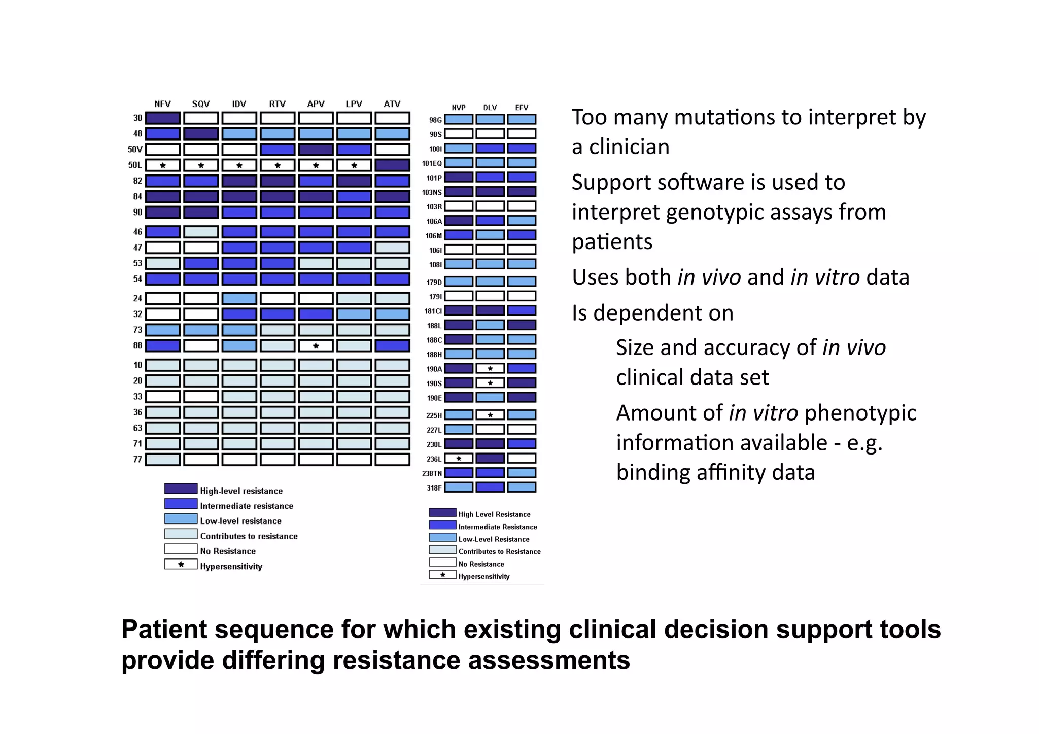 Too	
  many	
  muta-ons	
  to	
  interpret	
  by	
  
                                    a	
  clinician	
  
                                    Support	
  so]ware	
  is	
  used	
  to	
  
                                    interpret	
  genotypic	
  assays	
  from	
  
                                    pa-ents	
  
                                    Uses	
  both	
  in	
  vivo	
  and	
  in	
  vitro	
  data	
  
                                    Is	
  dependent	
  on	
  
                                            Size	
  and	
  accuracy	
  of	
  in	
  vivo	
  
                                            clinical	
  data	
  set	
  
                                            Amount	
  of	
  in	
  vitro	
  phenotypic	
  
                                            informa-on	
  available	
  -­‐	
  e.g.	
  
                                            binding	
  aﬃnity	
  data	
  




Patient sequence for which existing clinical decision support tools
provide differing resistance assessments
 