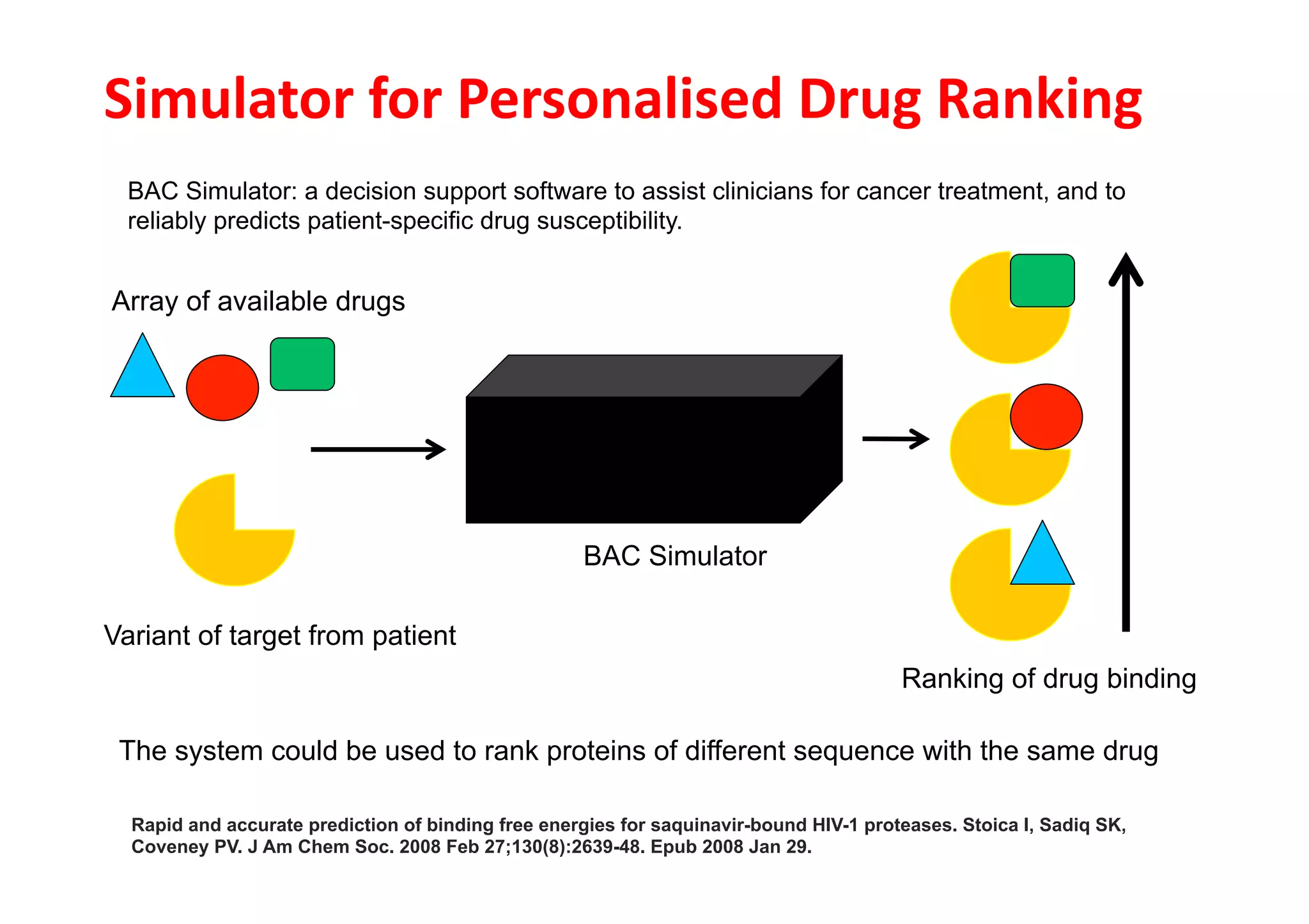 Simulator	
  for	
  Personalised	
  Drug	
  Ranking	
  
  BAC Simulator: a decision support software to assist clinicians for cancer treatment, and to
  reliably predicts patient-specific drug susceptibility.


Array of available drugs




                                                    BAC Simulator

Variant of target from patient
                                                                                        Ranking of drug binding

 The system could be used to rank proteins of different sequence with the same drug

  Rapid and accurate prediction of binding free energies for saquinavir-bound HIV-1 proteases. Stoica I, Sadiq SK,
  Coveney PV. J Am Chem Soc. 2008 Feb 27;130(8):2639-48. Epub 2008 Jan 29.
 