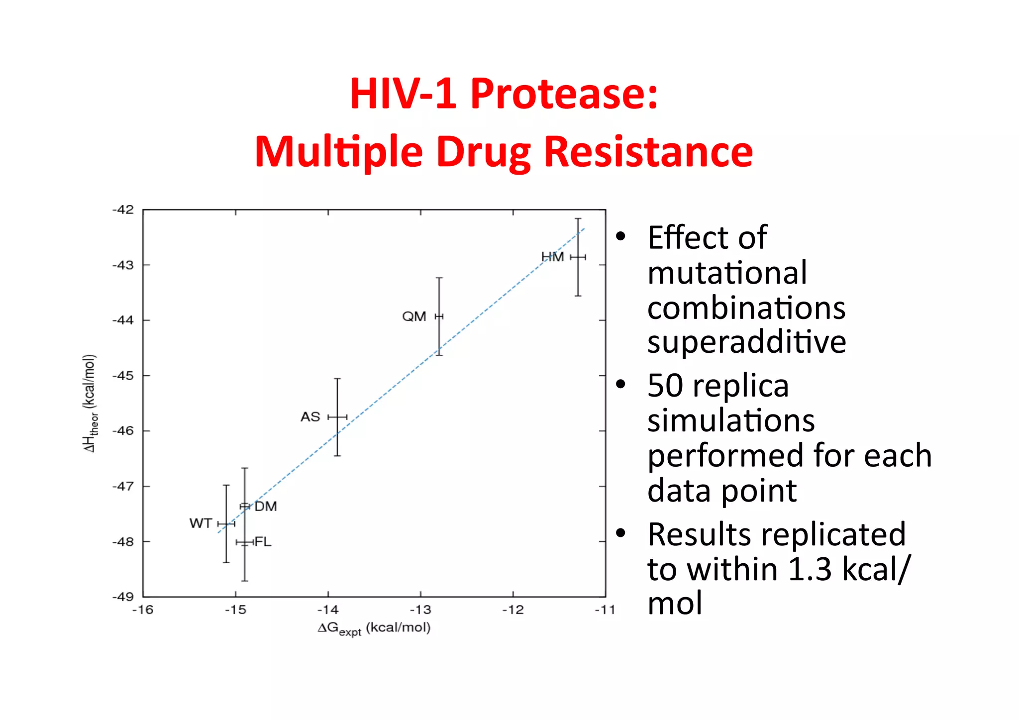 HIV-­‐1	
  Protease:	
  	
  
Mul3ple	
  Drug	
  Resistance	
  
                       •  Eﬀect	
  of	
  
                          muta-onal	
  
                          combina-ons	
  
                          superaddi-ve	
  
                       •  50	
  replica	
  
                          simula-ons	
  
                          performed	
  for	
  each	
  
                          data	
  point	
  
                       •  Results	
  replicated	
  
                          to	
  within	
  1.3	
  kcal/
                          mol	
  	
  
 