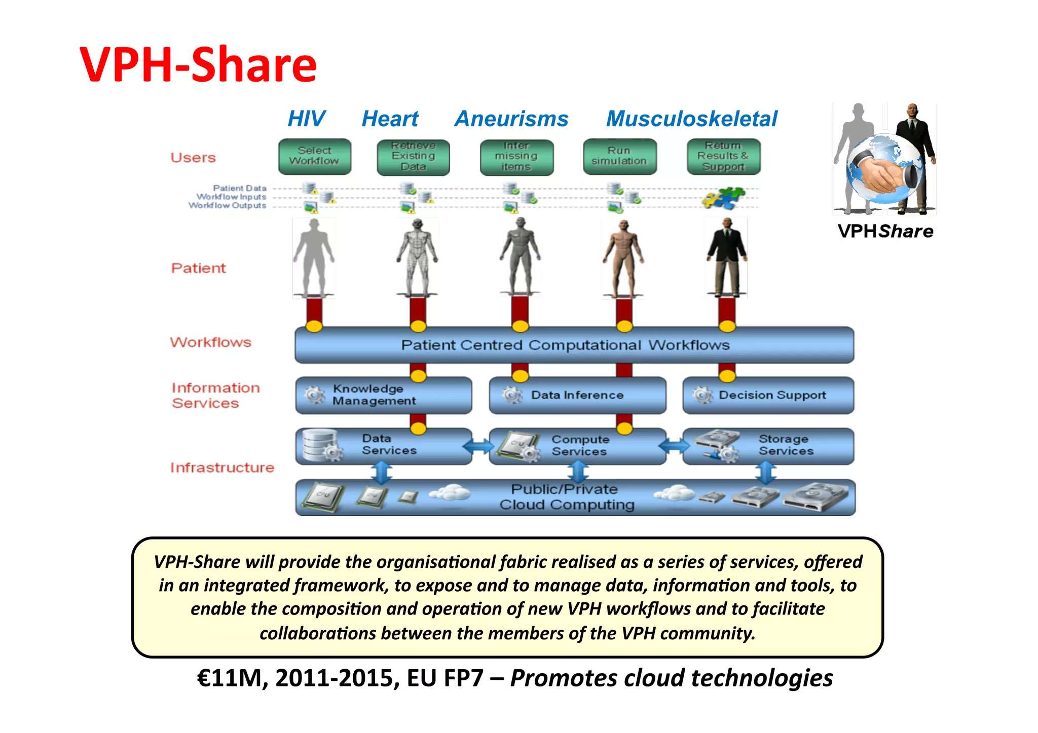 VPH-­‐Share	
  	
  
                             HIV          Heart            Aneurisms                   Musculoskeletal




     VPH-­‐Share	
  will	
  provide	
  the	
  organisa>onal	
  fabric	
  realised	
  as	
  a	
  series	
  of	
  services,	
  oﬀered	
  
     in	
  an	
  integrated	
  framework,	
  to	
  expose	
  and	
  to	
  manage	
  data,	
  informa>on	
  and	
  tools,	
  to	
  
            enable	
  the	
  composi>on	
  and	
  opera>on	
  of	
  new	
  VPH	
  workﬂows	
  and	
  to	
  facilitate	
  
                        collabora>ons	
  between	
  the	
  members	
  of	
  the	
  VPH	
  community.	
  

            €11M,	
  2011-­‐2015,	
  EU	
  FP7	
  –	
  Promotes	
  cloud	
  technologies	
  	
  	
  
 