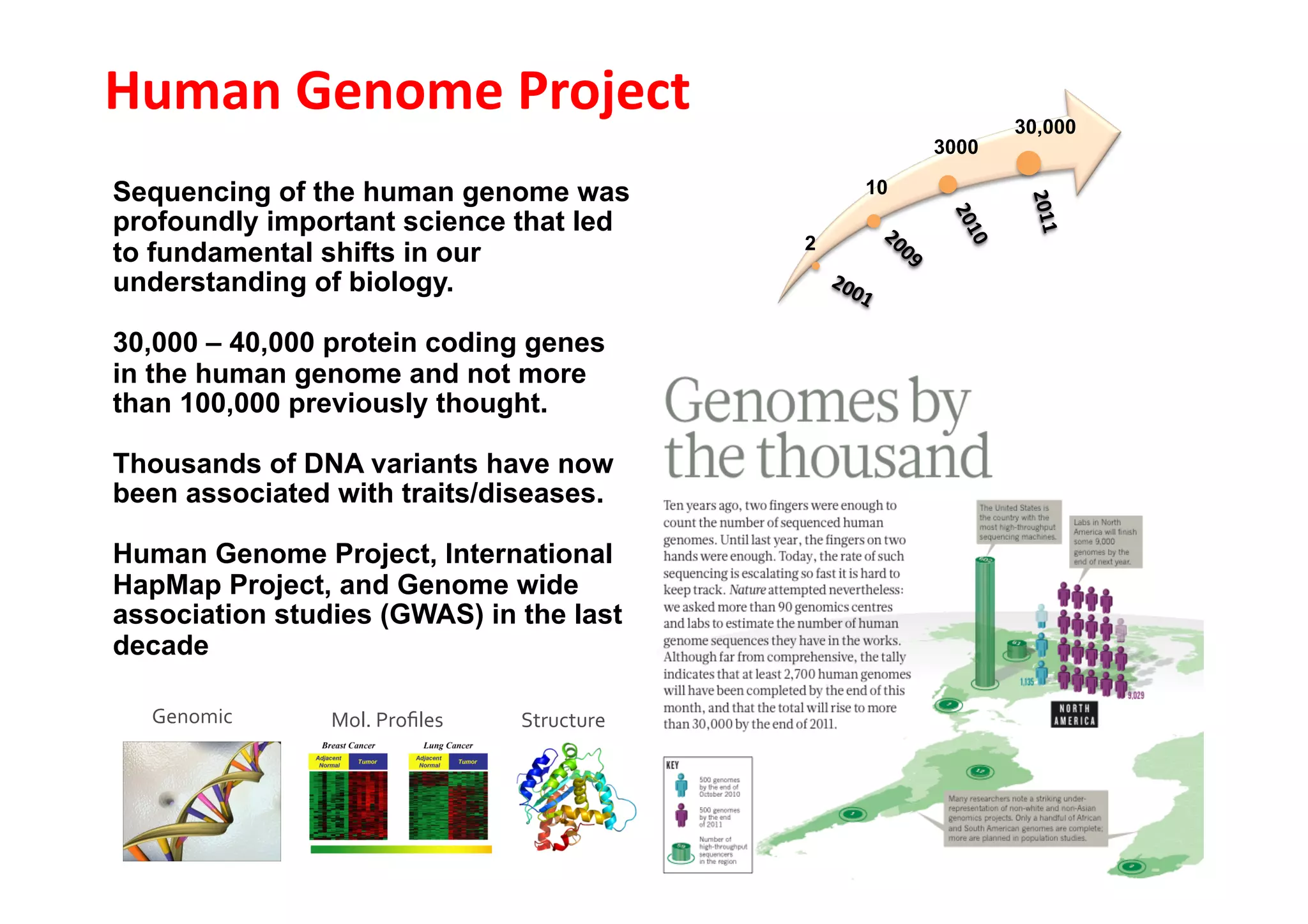 Human	
  Genome	
  Project	
                                          30,000
                                                               3000

Sequencing of the human genome was                        10
profoundly important science that led
                                                      2
to fundamental shifts in our
understanding of biology.

30,000 – 40,000 protein coding genes
in the human genome and not more
than 100,000 previously thought.

Thousands of DNA variants have now
been associated with traits/diseases.

Human Genome Project, International
HapMap Project, and Genome wide
association studies (GWAS) in the last
decade

  Genomic	
     Mol.	
  Proﬁles	
     Structure	
  
 