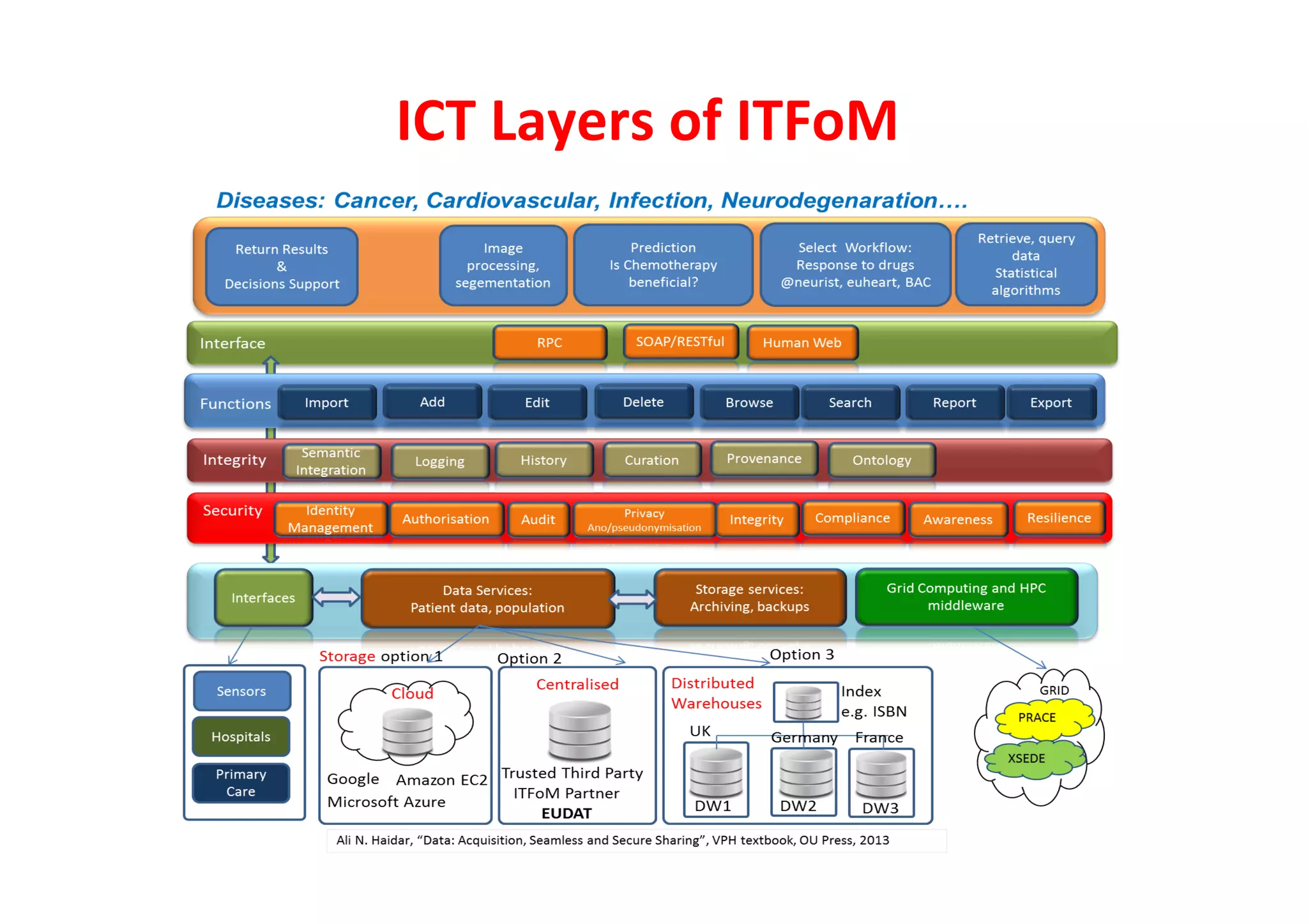 ICT	
  Layers	
  of	
  ITFoM	
  
 