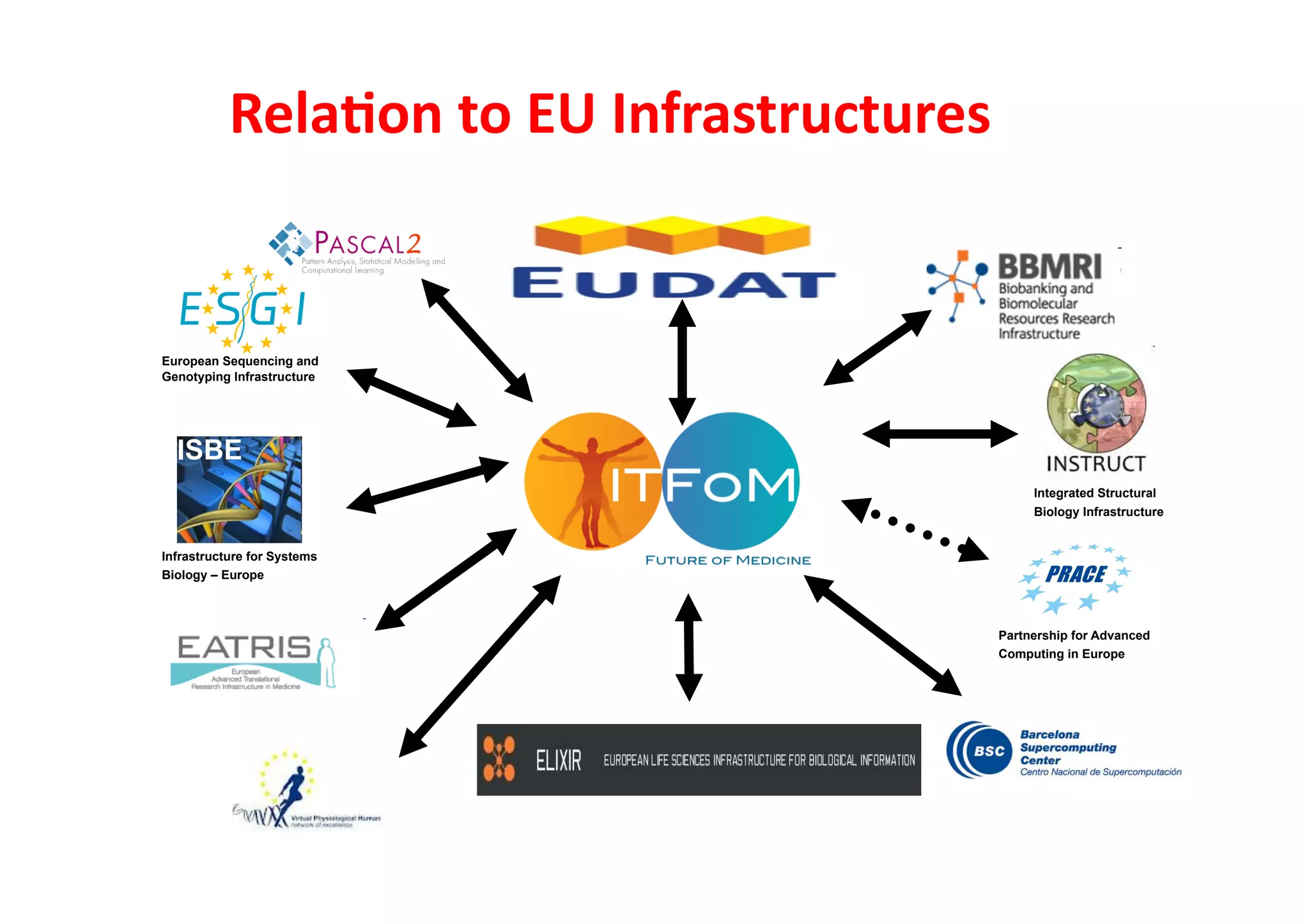 Rela3on	
  to	
  EU	
  Infrastructures	
  
                                                 	
  


European Sequencing and
Genotyping Infrastructure




  ISBE
                                                         Integrated Structural
                                                         Biology Infrastructure


Infrastructure for Systems
Biology – Europe



                                                    Partnership for Advanced
                                                    Computing in Europe




                             33
 