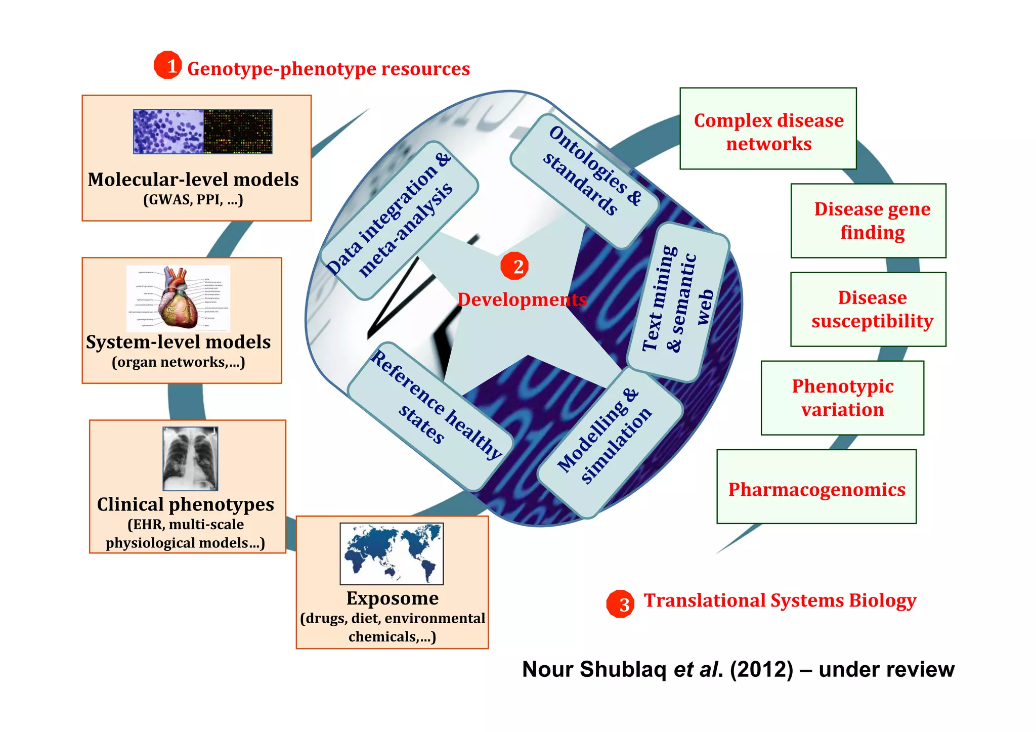 1 Genotype-­phenotype	
  resources	
  

                                                                                                    Complex	
  disease	
  
                                                                                                       networks	
  
Molecular-­level	
  models	
  
        (GWAS,	
  PPI,	
  …)	
  
                                                                                                                       Disease	
  gene	
  
                                                                                                                          Oinding	
  




                                                                                      &	
  sema ing	
  	
  
                                                                                                 ntic	
  
                                                                           2




                                                                                                in
                                                                                                                          Disease	
  




                                                                                            web	
  
                                                                 Developments	
  




                                                                                      Text	
  m
                                                                                                                       susceptibility	
  
System-­level	
  models	
  
   (organ	
  networks,…)	
  
                                                                                                                    Phenotypic	
  
                                                                                                                     variation	
  



                                                                                                              Pharmacogenomics	
  
 Clinical	
  phenotypes	
  
    (EHR,	
  multi-­scale	
  
  physiological	
  models…)	
  


                                            Exposome	
                              3 Translational	
  Systems	
  Biology	
  
                                   (drugs,	
  diet,	
  environmental	
  
                                           chemicals,…)	
  

                                                                           Nour Shublaq et al. (2012) – under review
 