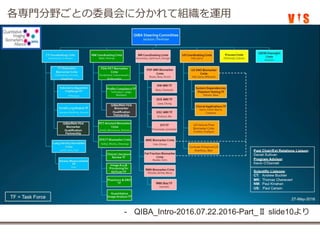 14
- QIBA_Intro-2016.07.22.2016-Part_Ⅱ slide10より
各専門分野ごとの委員会に分かれて組織を運用
 