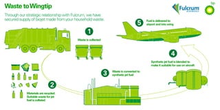 Waste toWingtip
Through our strategic relationship with Fulcrum, we have
secured supply of biojet made fromyour household waste.
Waste is collected
Waste is converted to
synthetic jet fuel
Fuel is delivered to
airport and into wing
Materials are recycled.
Suitable waste for jet
fuel is collated
Synthetic jet fuel is blended to
make it suitable for use on aircraft
 