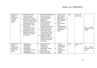 Bahan Ajar “BIOKIMIA”
xi
Mengetahui
struktur,
karakteristik
dari asam
nukleat,
enzym
1. Menyebutkan sifat
kimia dari asam
nukleat dan enzym.
2. Menyebutkan macam-
macam kerusakan pada
senyawa organic asam
nukleat dan enzym..
3. Menyebutkan factor-
faktor yang
mempengaruhi asam
nukleat dan enzym .
4. Menjelaskan proses
rusaknya struktur dan
fungsi asam nukleat
dan enzym.
1. Pesdik mempelajarisifat
kimia dari asam
nukleat dan enzym
dengan diskusi
kelompok.
2. Pesdik menjelaskan
macam-macam
kerusakan pada
senyawa organic asam
nukleat dan enzym.
3. Pesdik mencermati
factor-faktor yang
mempengaruhi asam
nukleat dan enzym .
4. Pesdik merangkum
penjelasan proses
rusaknya struktur dan
fungsi asam nukleat
dan enzym.
1. Struktur, kimia
asam nukleat,
dan enzym
2. karakteristik dari
asam nukleat,
enzym
3. Faktor-faktor
yang
mempengaruhi
kerusakan asam
nukleat dan
enzym
300 Buku 1,23
dan , 4,5,6
Tes tertulis,
keaktifan dan
tugas
Mengetahui
proses
metabolisme
karbihidrat,
Protein dan
lemak.
1. Menjelaskan
metabolisme
karbohidrat.
2. Menjelaskan
metabolisme protein.
3. Menjelaskan
metabolisme lemak.
1. Pesdik mengikuti
penjelasan
metabolisme
karbohidrat, protein
dan lemak..
2. Pesdik mencermati
seksama tentang
1. proses
metabolisme
karbohidrat.
2. proses
metabolisme
protein
3. proses
400 Buku 1, 2, 4,
5,6
Tes tertulis,
keaktifan dan
tugas
 