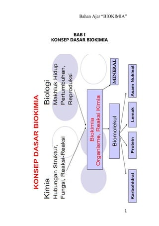Bahan Ajar “BIOKIMIA”
1
BAB I
KONSEP DASAR BIOKIMIA
 