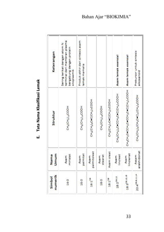 Bahan Ajar “BIOKIMIA”
33
E.TataNamaKlasifikasiLemak
 