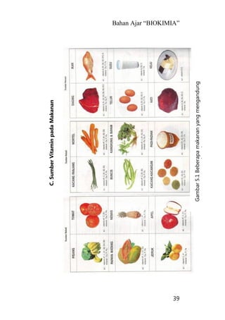 Bahan Ajar “BIOKIMIA”
39
C.SumberVitaminpadaMakanan
Gambar5.1Beberapamakananyangmengandung
vitamintertentu
 