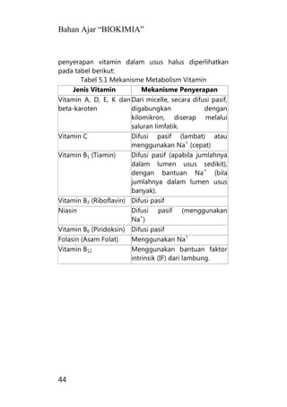 Bahan Ajar “BIOKIMIA”
44
penyerapan vitamin dalam usus halus diperlihatkan
pada tabel berikut:
Tabel 5.1 Mekanisme Metabolism Vitamin
Jenis Vitamin Mekanisme Penyerapan
Vitamin A, D, E, K dan
beta-karoten
Dari micelle, secara difusi pasif,
digabungkan dengan
kilomikron, diserap melalui
saluran limfatik.
Vitamin C Difusi pasif (lambat) atau
menggunakan Na
+
(cepat)
Vitamin B1 (Tiamin) Difusi pasif (apabila jumlahnya
dalam lumen usus sedikit),
dengan bantuan Na
+
(bila
jumlahnya dalam lumen usus
banyak).
Vitamin B2 (Riboflavin) Difusi pasif
Niasin Difusi pasif (menggunakan
Na
+
)
Vitamin B6 (Piridoksin) Difusi pasif
Folasin (Asam Folat) Menggunakan Na
+
Vitamin B12 Menggunakan bantuan faktor
intrinsik (IF) dari lambung.
 