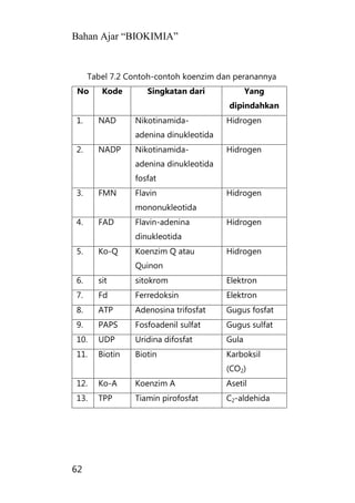 Bahan Ajar “BIOKIMIA”
62
Tabel 7.2 Contoh-contoh koenzim dan peranannya
No Kode Singkatan dari Yang
dipindahkan
1. NAD Nikotinamida-
adenina dinukleotida
Hidrogen
2. NADP Nikotinamida-
adenina dinukleotida
fosfat
Hidrogen
3. FMN Flavin
mononukleotida
Hidrogen
4. FAD Flavin-adenina
dinukleotida
Hidrogen
5. Ko-Q Koenzim Q atau
Quinon
Hidrogen
6. sit sitokrom Elektron
7. Fd Ferredoksin Elektron
8. ATP Adenosina trifosfat Gugus fosfat
9. PAPS Fosfoadenil sulfat Gugus sulfat
10. UDP Uridina difosfat Gula
11. Biotin Biotin Karboksil
(CO2)
12. Ko-A Koenzim A Asetil
13. TPP Tiamin pirofosfat C2-aldehida
 