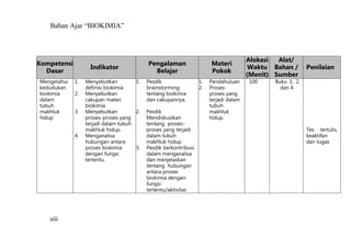 Bahan Ajar “BIOKIMIA”
viii
Kompetensi
Dasar
Indikator
Pengalaman
Belajar
Materi
Pokok
Alokasi
Waktu
(Menit)
Alat/
Bahan /
Sumber
Penilaian
Mengetahui
kedudukan
biokimia
dalam
tubuh
makhluk
hidup
1. Menyebutkan
definisi biokimia
2. Menyebutkan
cakupan materi
biokimia.
3. Menyebutkan
proses-proses yang
terjadi dalam tubuh
makhluk hidup.
4. Menganalisa
hubungan antara
proses biokimia
dengan fungsi
tertentu.
1. Pesdik
brainstorming
tentang biokimia
dan cakupannya.
2. Pesdik
Mendiskusikan
tentang proses-
proses yang terjadi
dalam tubuh
makhluk hidup.
3. Pesdik berkontribusi
dalam menganalisa
dan menjelaskan
tentang hubungan
antara proses
biokimia dengan
fungsi
tertentu/aktivitas
1. Pendahuluan
2. Proses-
proses yang
terjadi dalam
tubuh
makhluk
hidup.
100 Buku 1, 2,
dan 4
Tes tertulis,
keaktifan
dan tugas
 